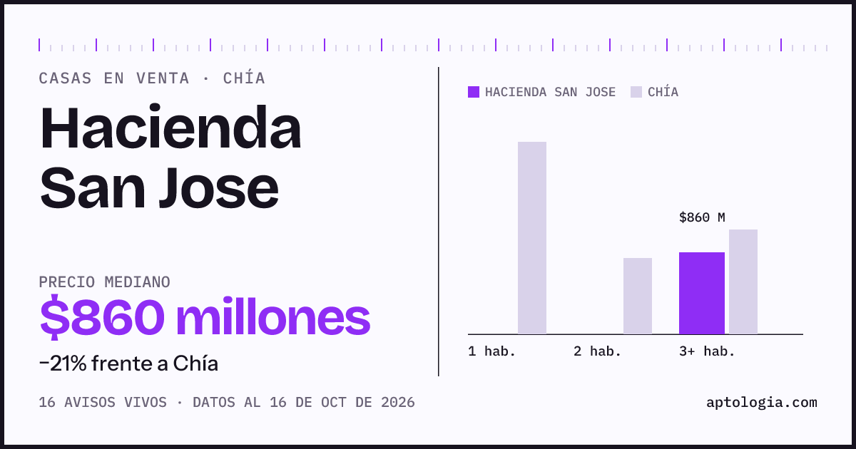 Precio de casas en venta en Hacienda San Jose, Chía, octubre de 2026: mediana $860.000.000