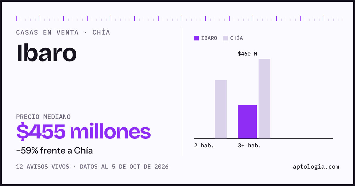 Precio de casas en venta en Ibaro, Chía, octubre de 2026: mediana $455.000.000