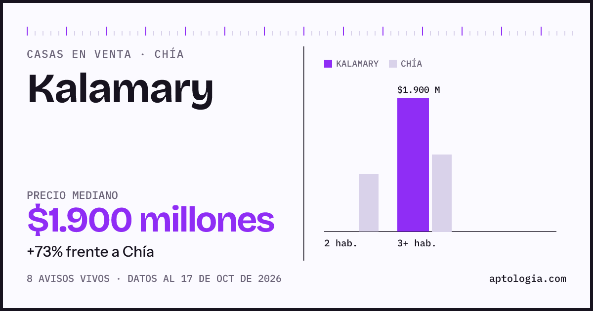 Precio de casas en venta en Kalamary, Chía, octubre de 2026: mediana $1.900.000.000