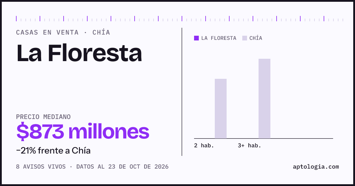 Precio de casas en venta en La Floresta, Chía, octubre de 2026: mediana $872.500.000