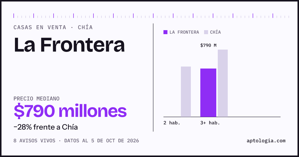 Precio de casas en venta en La Frontera, Chía, octubre de 2026: mediana $789.950.000
