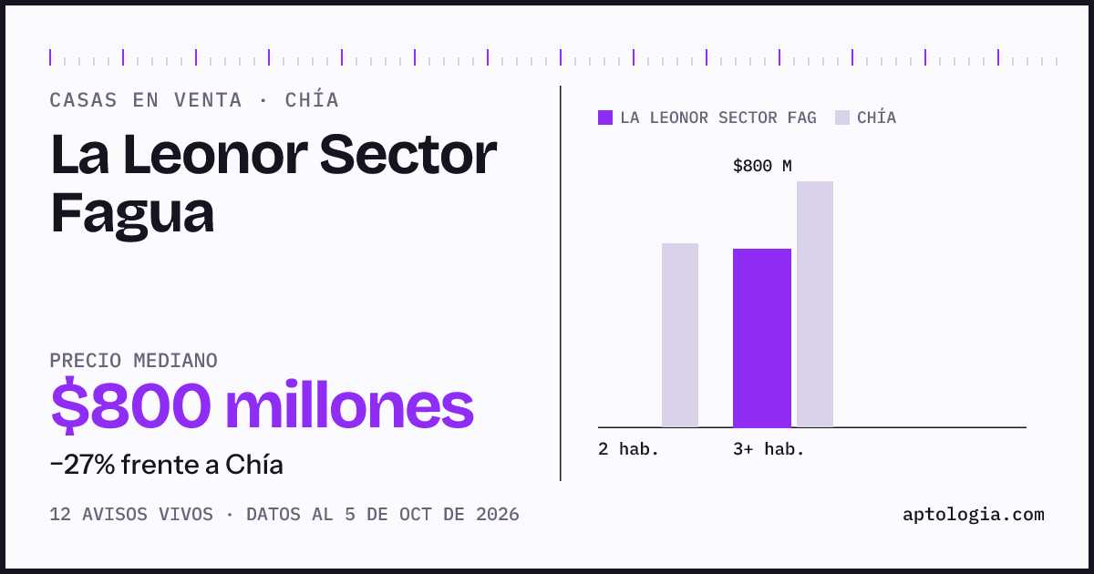 Precio de casas en venta en La Leonor Sector Fagua, Chía, octubre de 2026: mediana $800.000.000