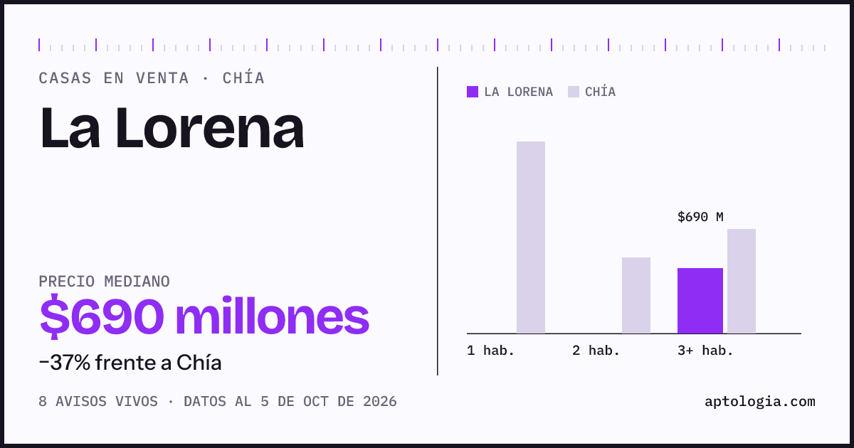 Precio de casas en venta en La Lorena, Chía, octubre de 2026: mediana $690.000.000