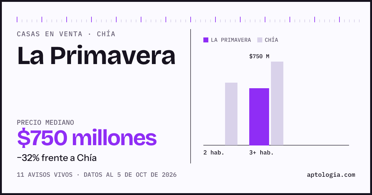 Precio de casas en venta en La Primavera, Chía, octubre de 2026: mediana $750.000.000