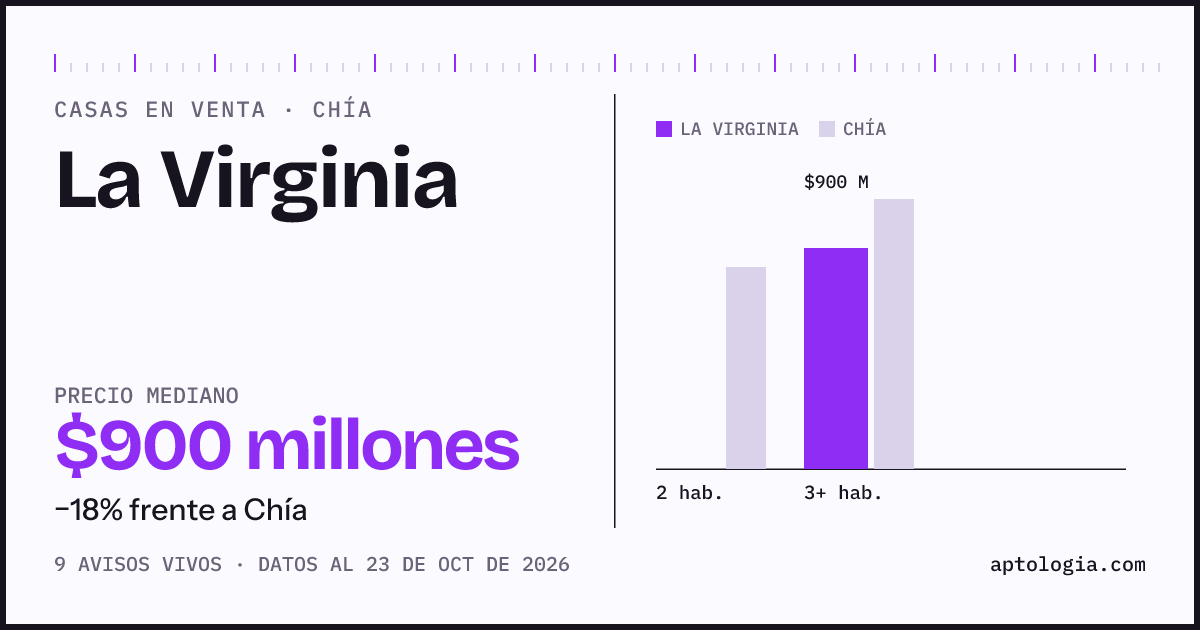 Precio de casas en venta en La Virginia, Chía, octubre de 2026: mediana $925.000.000