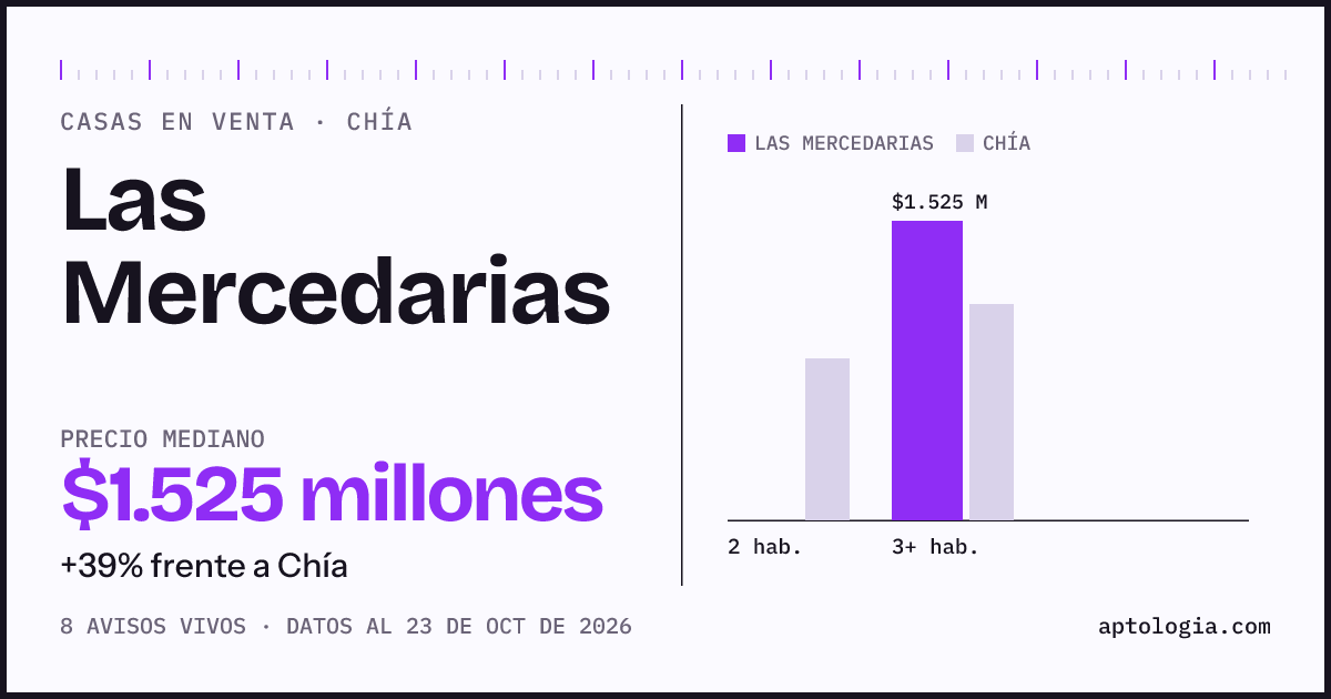 Precio de casas en venta en Las Mercedarias, Chía, octubre de 2026: mediana $1.450.000.000