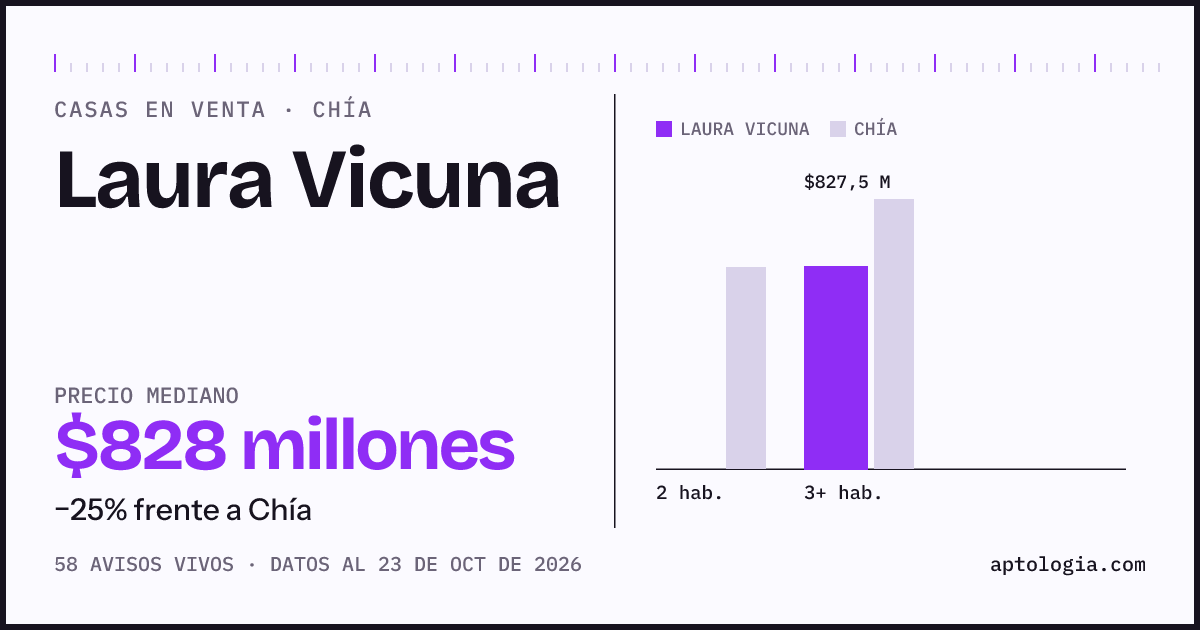 Precio de casas en venta en Laura Vicuna, Chía, octubre de 2026: mediana $830.000.000