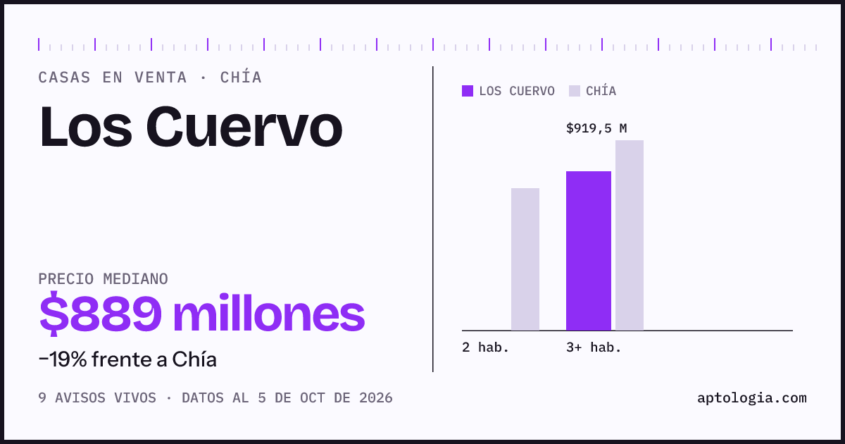 Precio de casas en venta en Los Cuervo, Chía, octubre de 2026: mediana $888.990.000