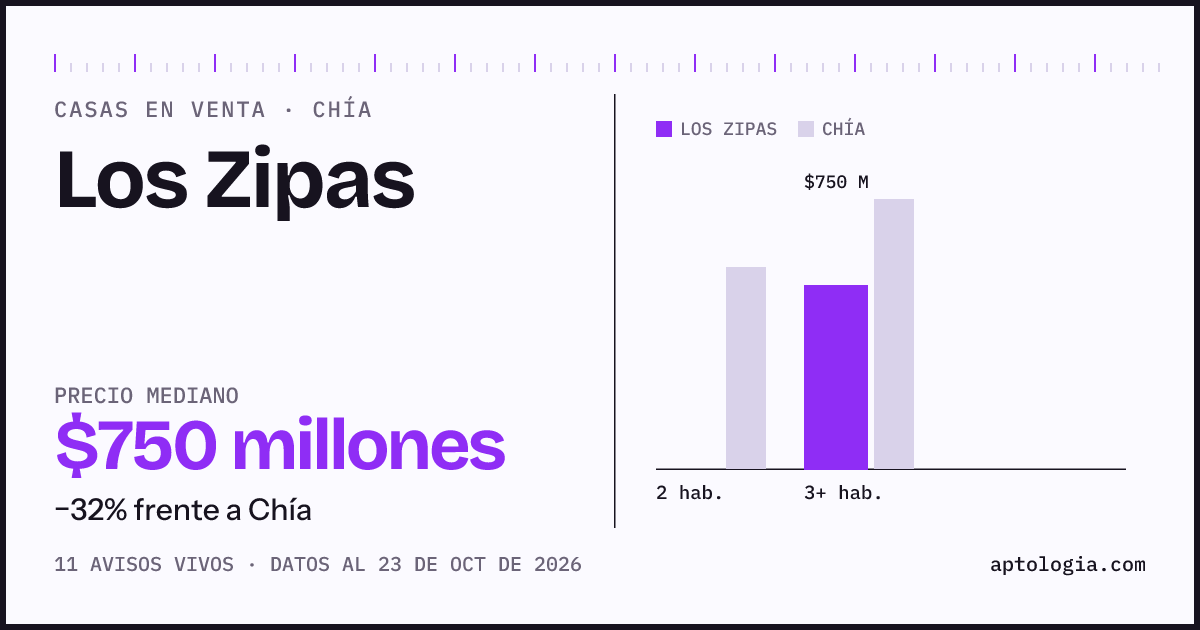 Precio de casas en venta en Los Zipas, Chía, octubre de 2026: mediana $750.000.000