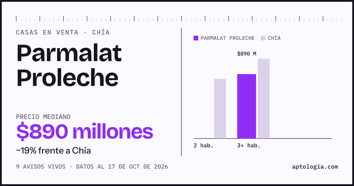 Precio de casas en venta en Parmalat Proleche, Chía, octubre de 2026: mediana $890.000.000