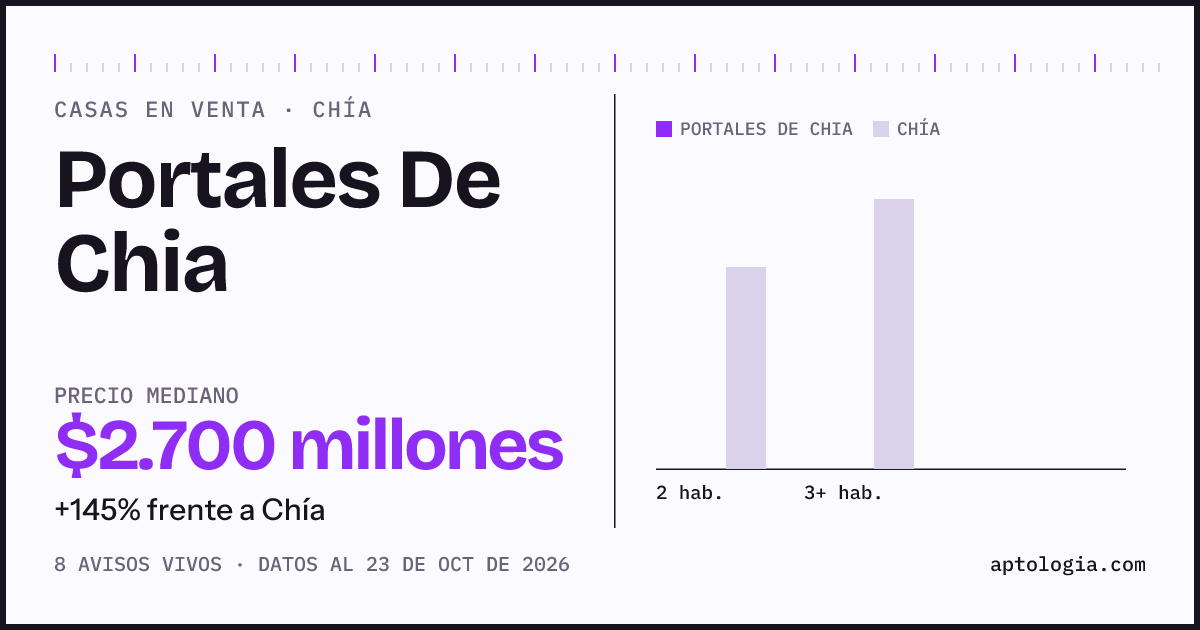 Precio de casas en venta en Portales De Chia, Chía, octubre de 2026: mediana $2.700.000.000