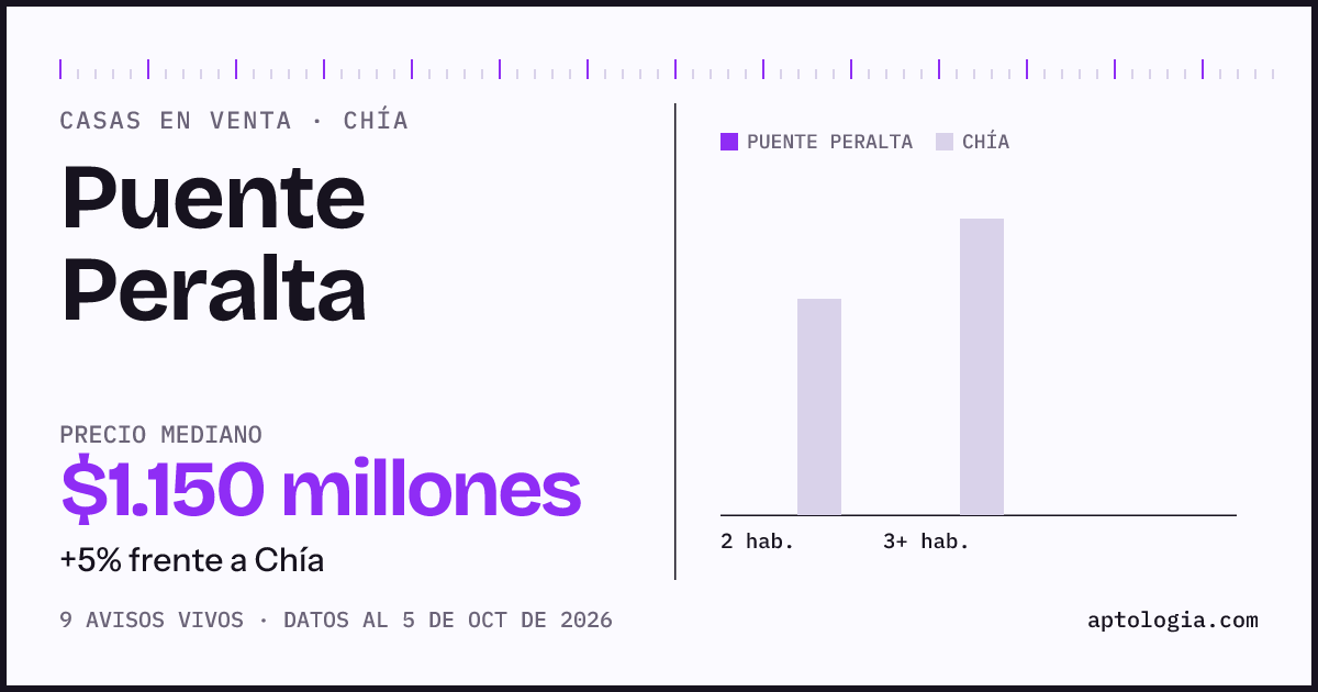 Precio de casas en venta en Puente Peralta, Chía, octubre de 2026: mediana $1.150.000.000