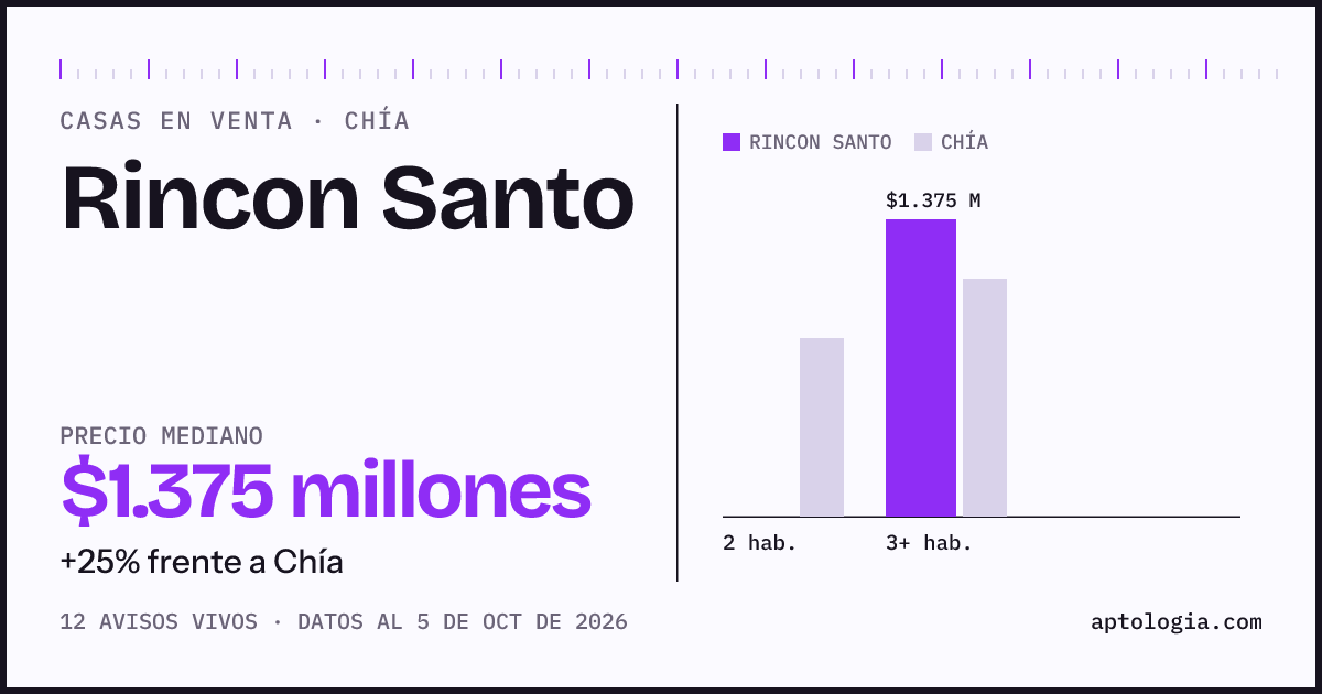 Precio de casas en venta en Rincon Santo, Chía, octubre de 2026: mediana $1.375.000.000