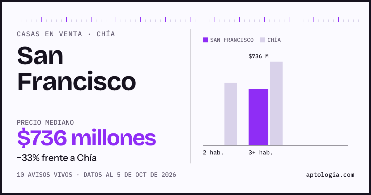 Precio de casas en venta en San Francisco, Chía, octubre de 2026: mediana $736.000.000