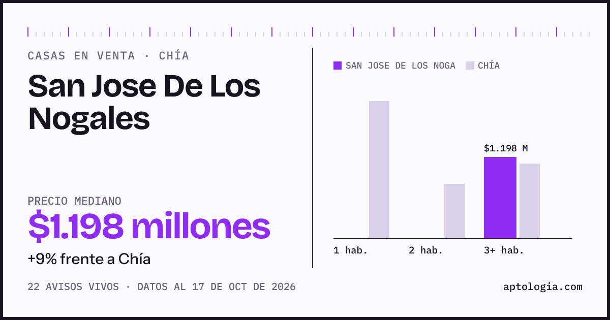 Precio de casas en venta en San Jose De Los Nogales, Chía, octubre de 2026: mediana $1.200.000.000