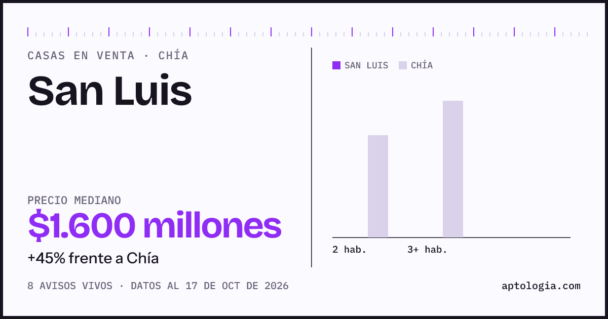 Precio de casas en venta en San Luis, Chía, octubre de 2026: mediana $1.600.000.000