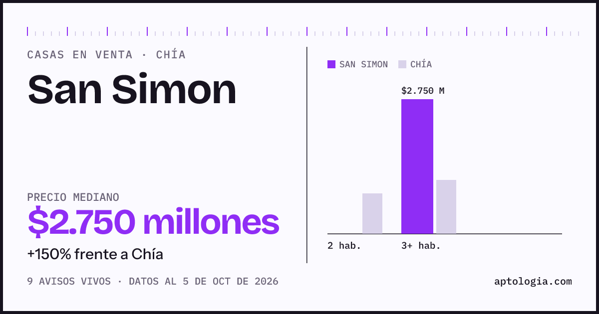 Precio de casas en venta en San Simon, Chía, octubre de 2026: mediana $2.750.000.000