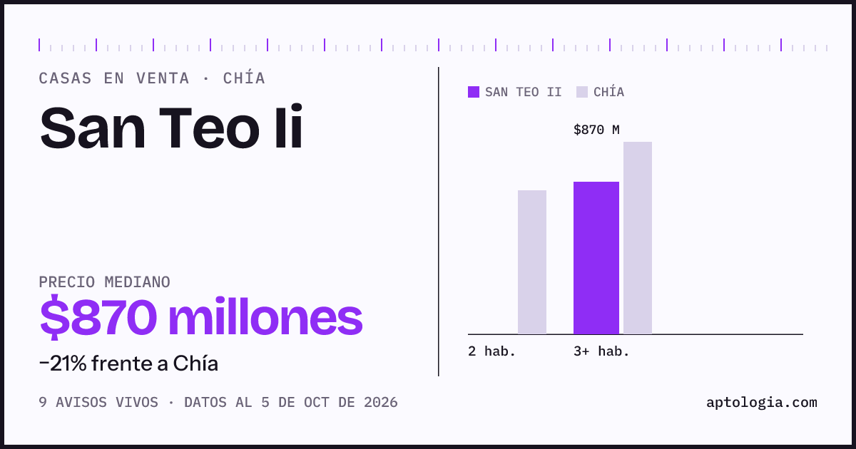 Precio de casas en venta en San Teo Ii, Chía, octubre de 2026: mediana $870.000.000