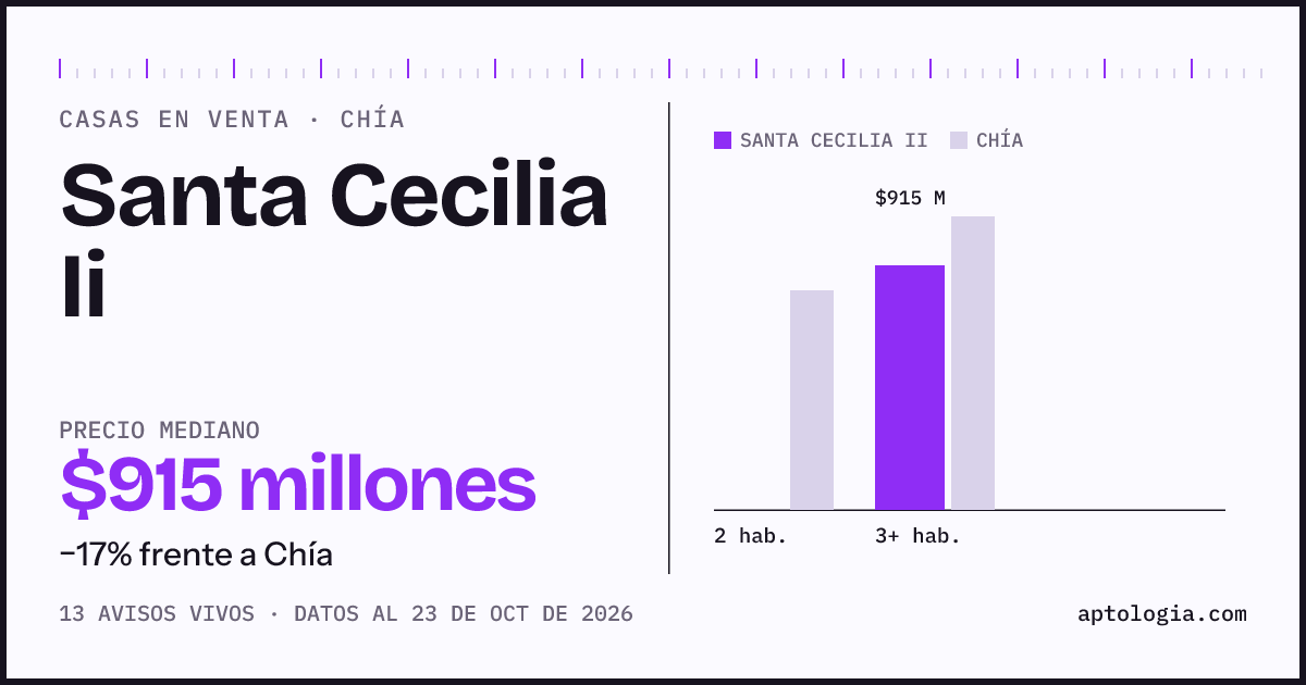 Precio de casas en venta en Santa Cecilia Ii, Chía, octubre de 2026: mediana $915.000.000