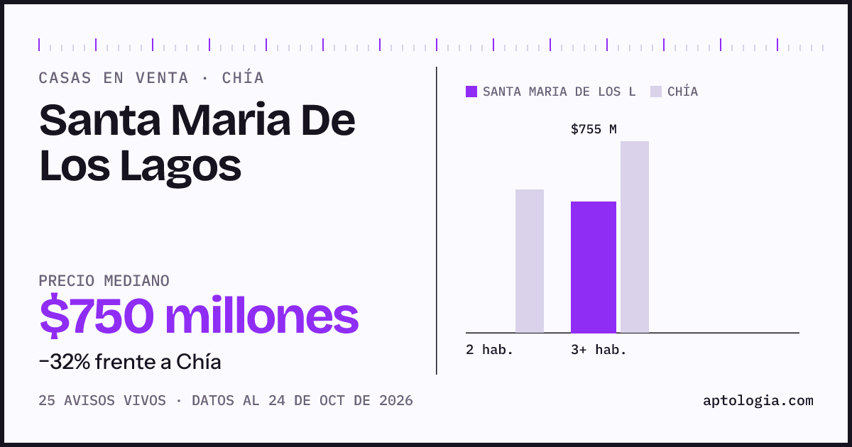 Precio de casas en venta en Santa Maria De Los Lagos, Chía, octubre de 2026: mediana $750.000.000