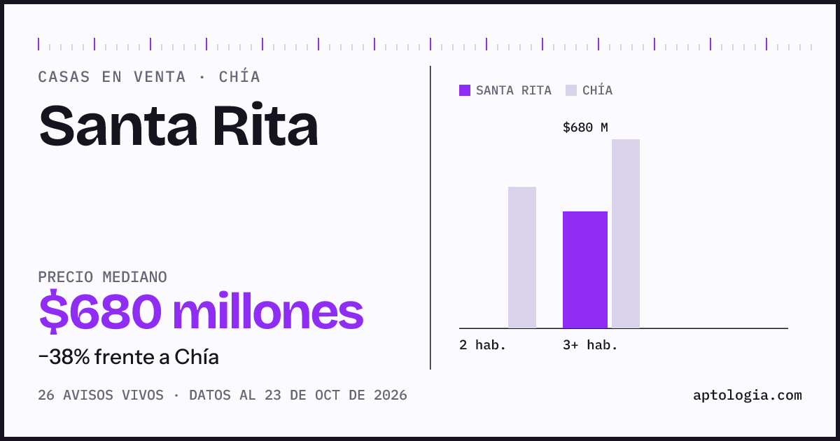 Precio de casas en venta en Santa Rita, Chía, octubre de 2026: mediana $600.000.000