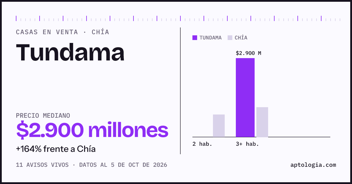 Precio de casas en venta en Tundama, Chía, octubre de 2026: mediana $2.900.000.000