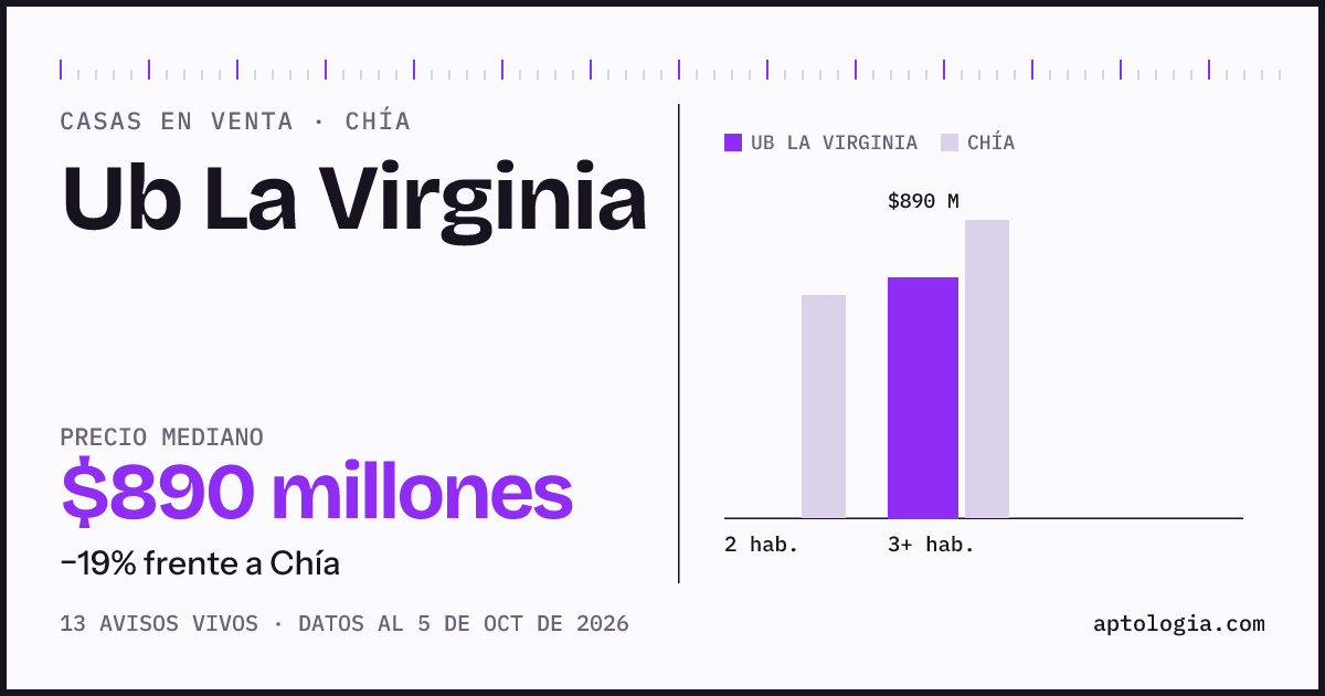 Precio de casas en venta en Ub La Virginia, Chía, octubre de 2026: mediana $890.000.000