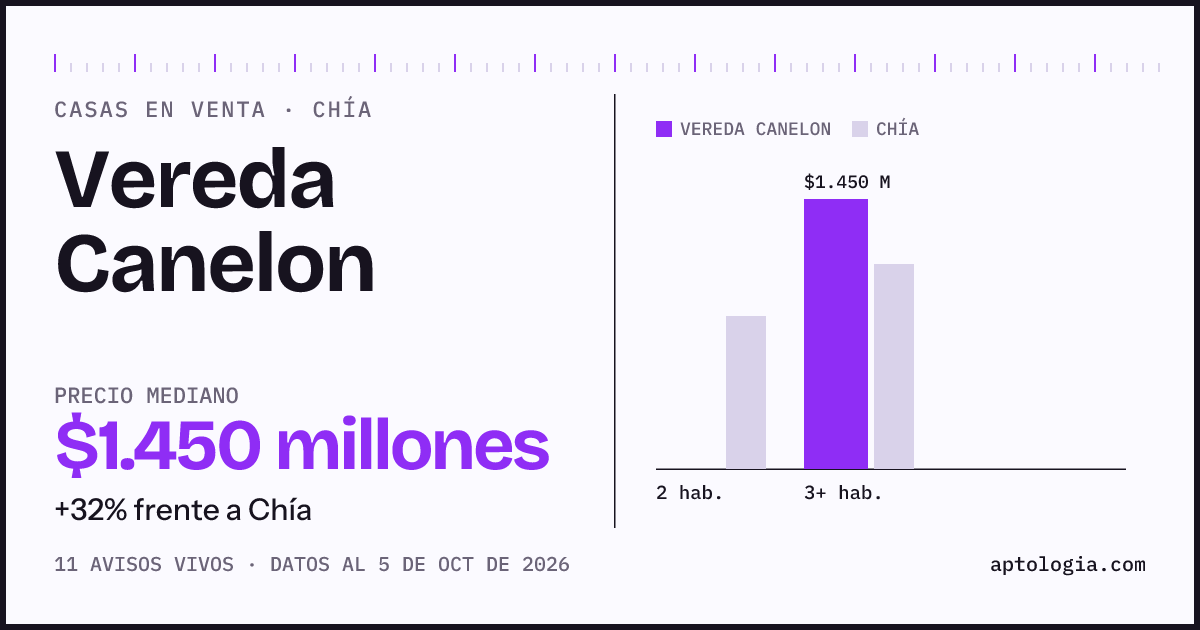 Precio de casas en venta en Vereda Canelon, Chía, octubre de 2026: mediana $1.450.000.000