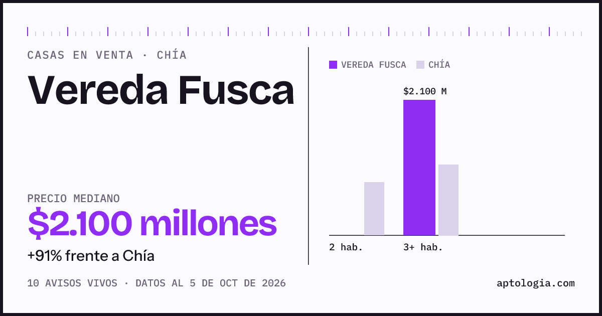 Precio de casas en venta en Vereda Fusca, Chía, octubre de 2026: mediana $2.100.000.000