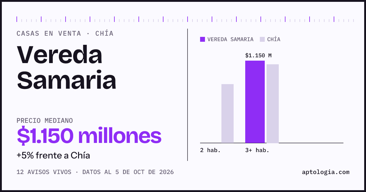 Precio de casas en venta en Vereda Samaria, Chía, octubre de 2026: mediana $1.150.000.000
