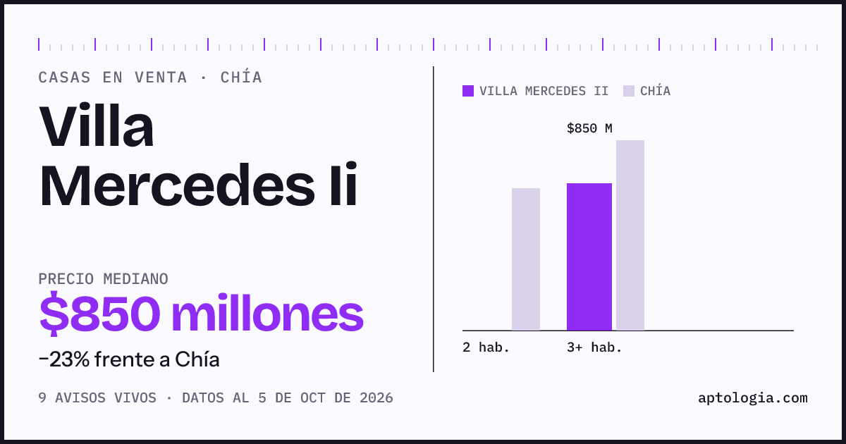 Precio de casas en venta en Villa Mercedes Ii, Chía, octubre de 2026: mediana $850.000.000