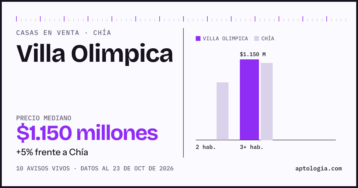 Precio de casas en venta en Villa Olimpica, Chía, octubre de 2026: mediana $1.150.000.000