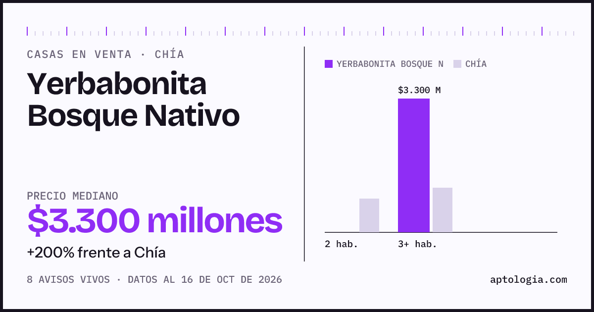Precio de casas en venta en Yerbabonita Bosque Nativo, Chía, octubre de 2026: mediana $3.300.000.000