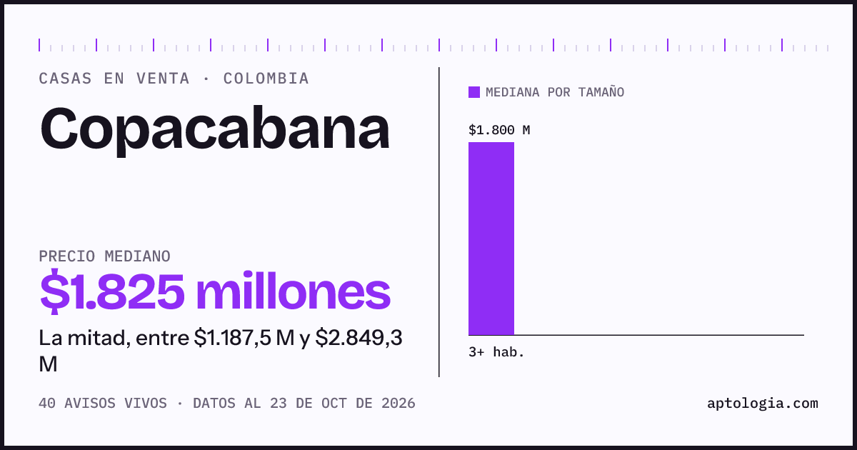 Precio de casas en venta en Copacabana, octubre de 2026: mediana $1.825.000.000
