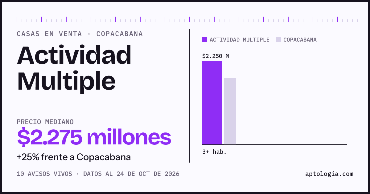 Precio de casas en venta en Actividad Multiple, Copacabana, octubre de 2026: mediana $2.275.000.000
