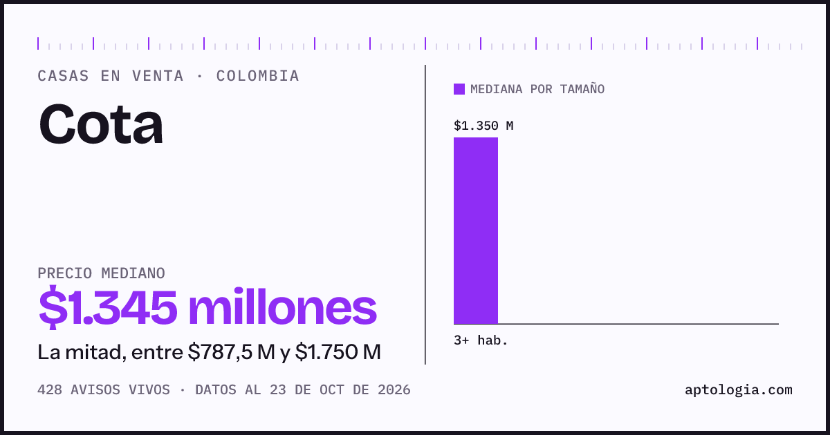 Precio de casas en venta en Cota, octubre de 2026: mediana $1.345.000.000
