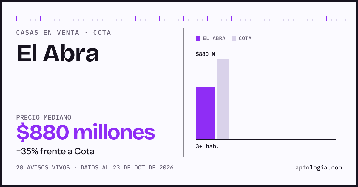 Precio de casas en venta en El Abra, Cota, octubre de 2026: mediana $880.000.000