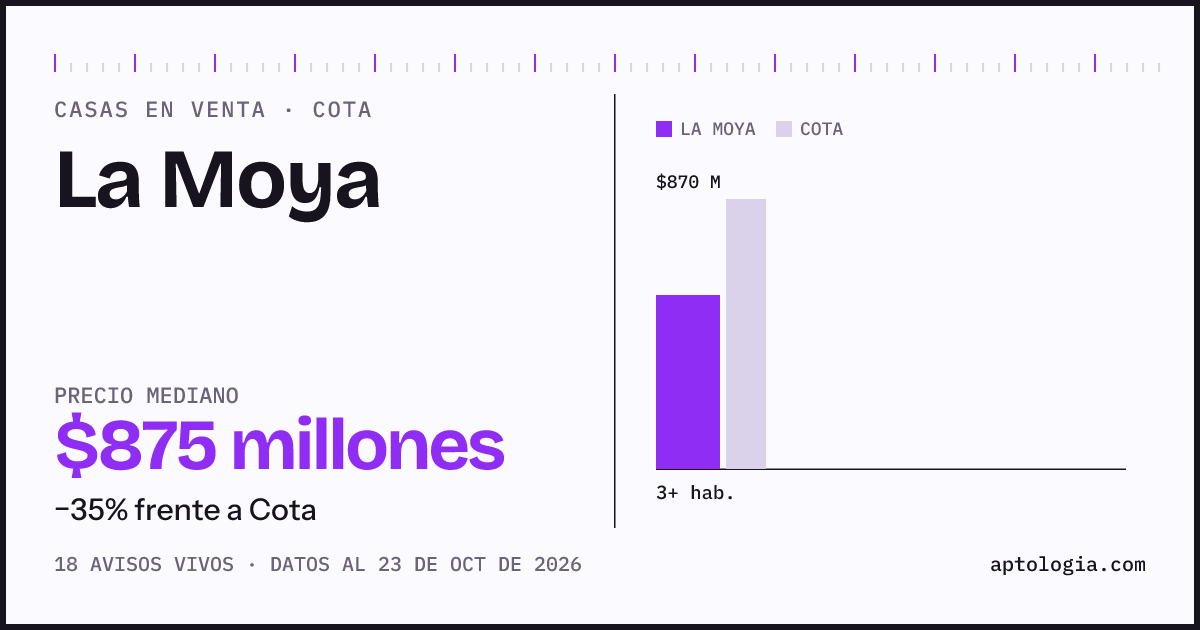 Precio de casas en venta en La Moya, Cota, octubre de 2026: mediana $874.950.000