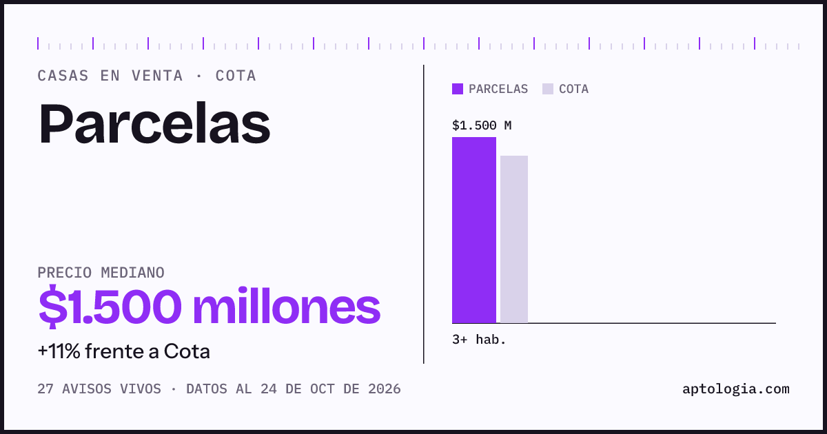 Precio de casas en venta en Parcelas, Cota, octubre de 2026: mediana $1.650.000.000