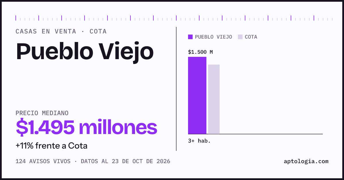 Precio de casas en venta en Pueblo Viejo, Cota, octubre de 2026: mediana $1.495.000.000