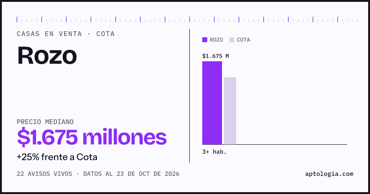 Precio de casas en venta en Rozo, Cota, octubre de 2026: mediana $1.650.000.000