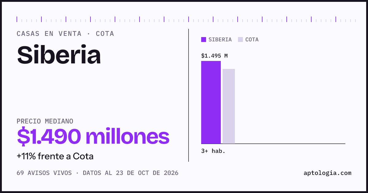 Precio de casas en venta en Siberia, Cota, octubre de 2026: mediana $1.490.000.000