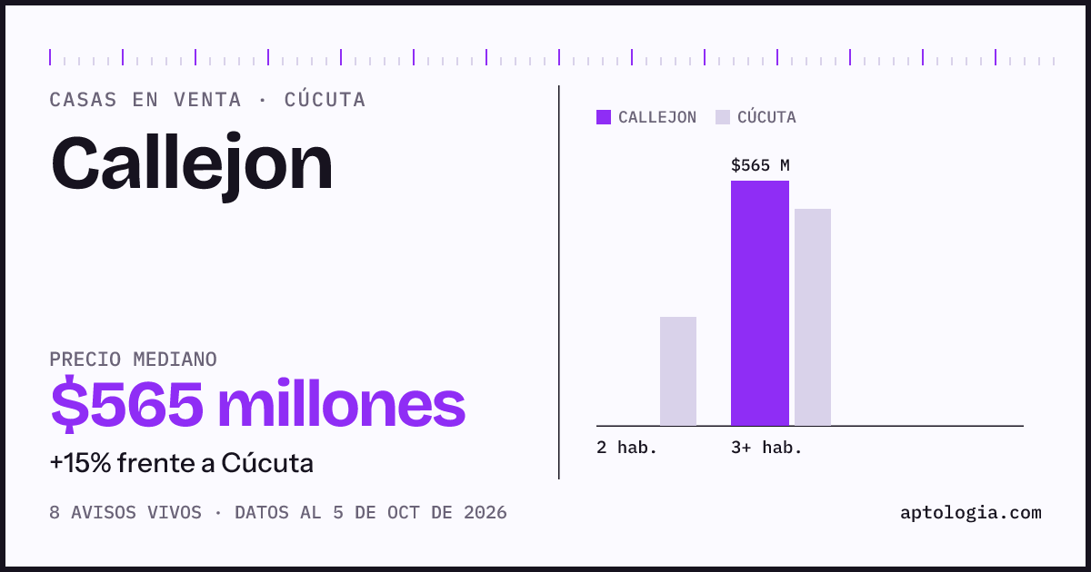 Precio de casas en venta en Callejon, Cúcuta, octubre de 2026: mediana $565.000.000