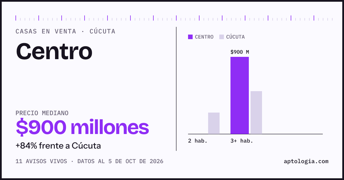Precio de casas en venta en Centro, Cúcuta, octubre de 2026: mediana $900.000.000