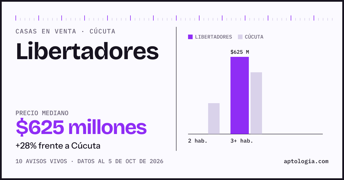 Precio de casas en venta en Libertadores, Cúcuta, octubre de 2026: mediana $625.000.000