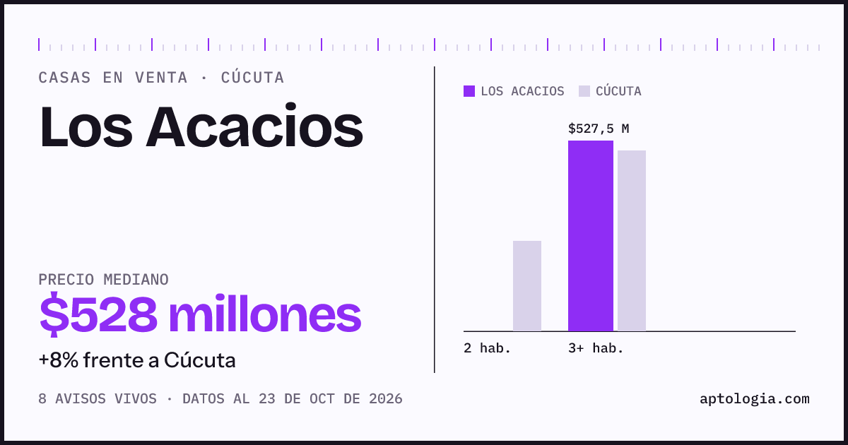 Precio de casas en venta en Los Acacios, Cúcuta, octubre de 2026: mediana $527.500.000