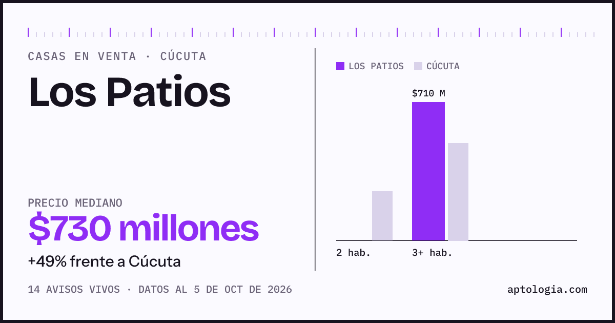 Precio de casas en venta en Los Patios, Cúcuta, octubre de 2026: mediana $730.000.000