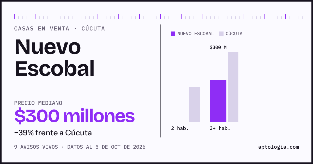 Precio de casas en venta en Nuevo Escobal, Cúcuta, octubre de 2026: mediana $300.000.000