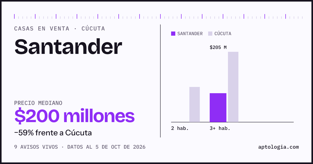 Precio de casas en venta en Santander, Cúcuta, octubre de 2026: mediana $200.000.000