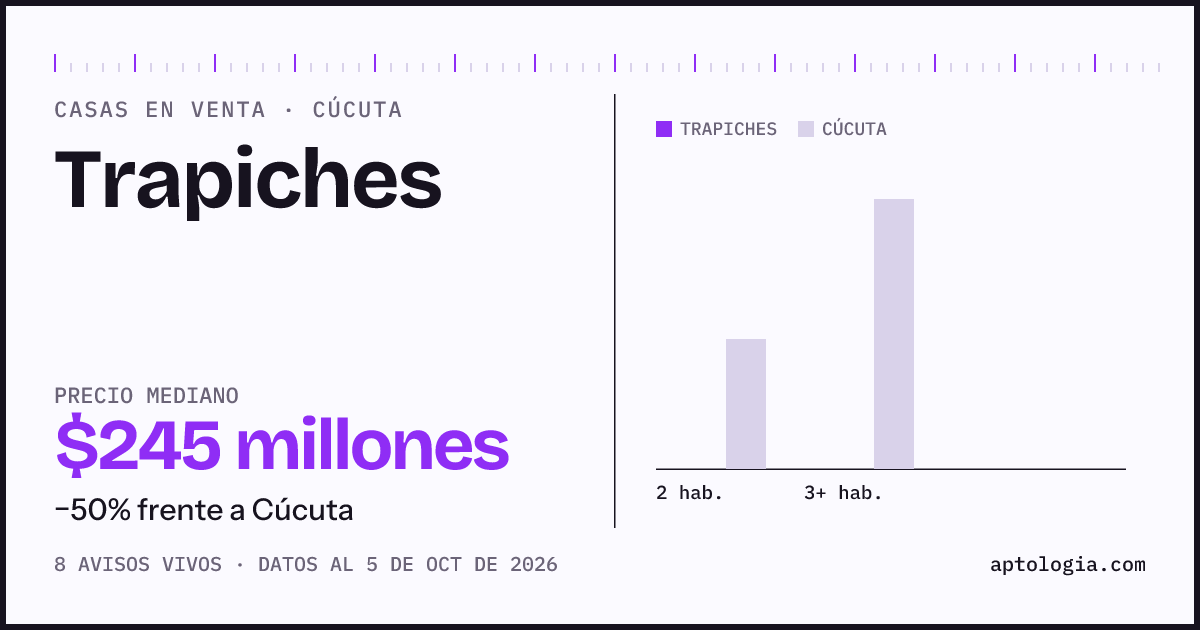 Precio de casas en venta en Trapiches, Cúcuta, octubre de 2026: mediana $245.000.000